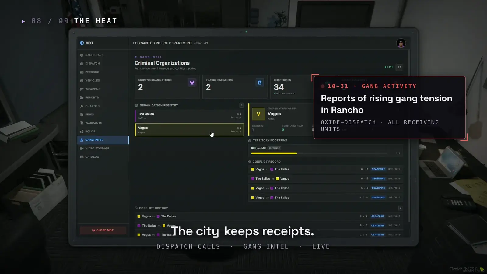 Oxide Police MDT on the Gang Intel tab listing 2 known organizations, 2 tracked members, and 34 territories, an organization registry, a Vagos dossier, and a conflict record, with a Gang Activity dispatch alert about rising gang tension in Rancho